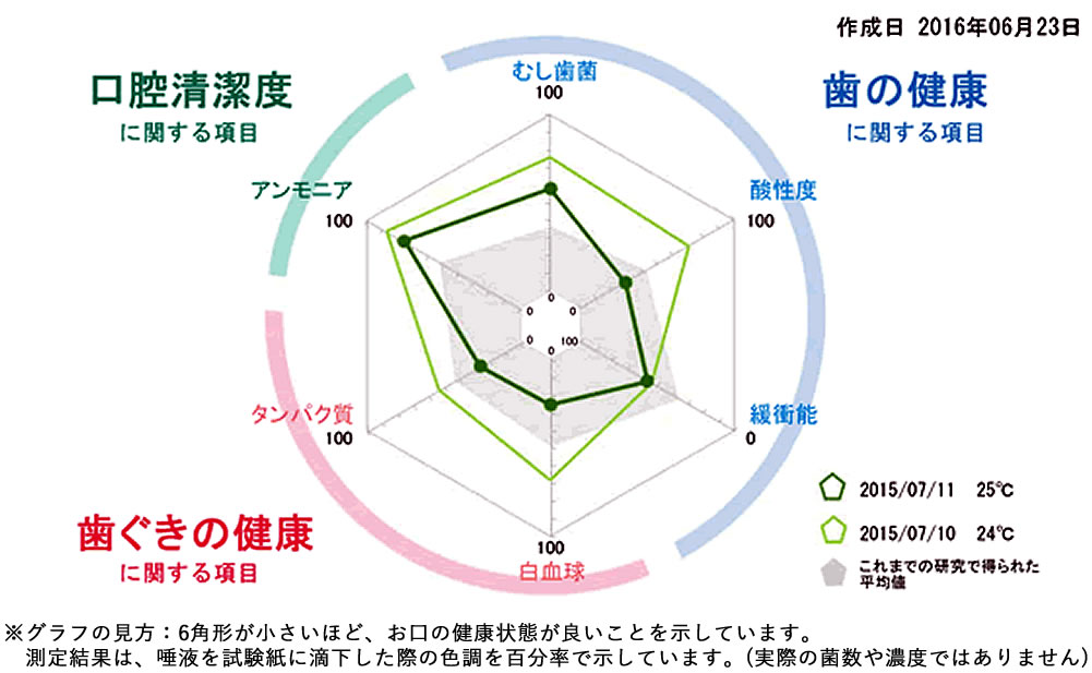 唾液検査結果の一例