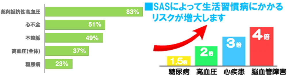 睡眠時無呼吸症候群（SAS）の疾患リスク